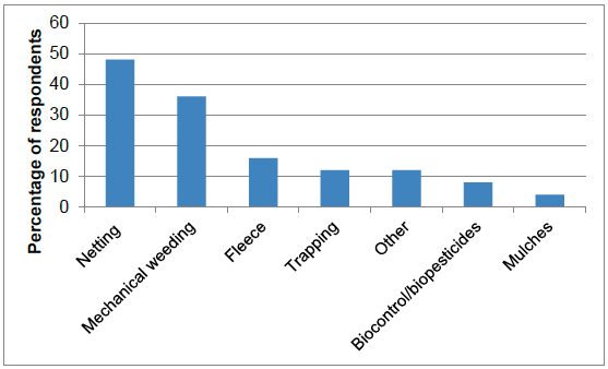 Figure 48 Types of non-chemical control used (percentage of respondents)