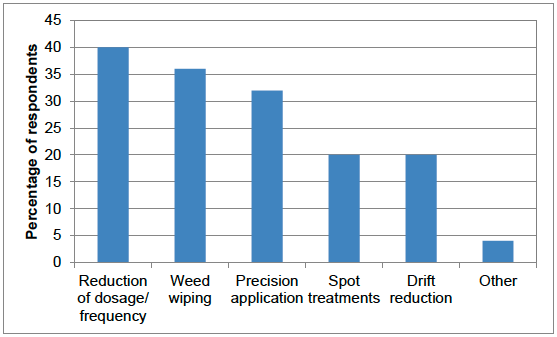 Figure 49 Methods of targeting pesticide applications using monitoring data (percentage of respondents)