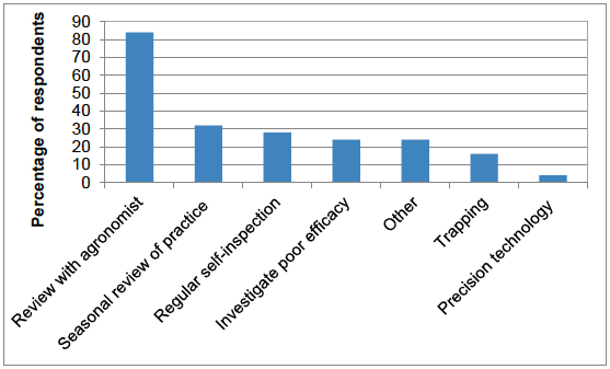 Figure 51 Methods for monitoring success of crop protection measures (percentage of respondents)