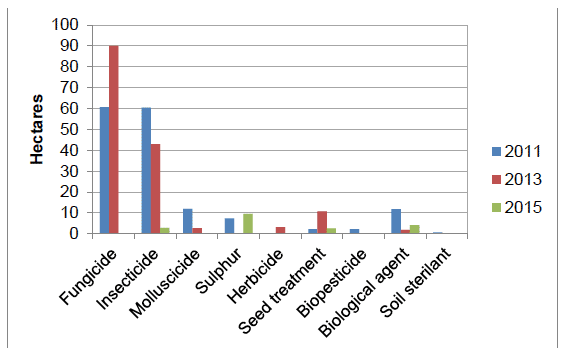Figure 2 Area of protected edible crops treated with the major pesticide groups 2011-2015