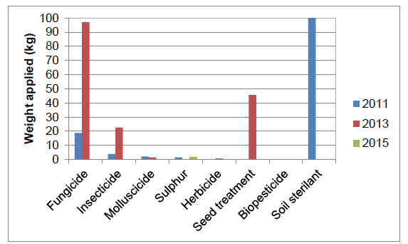Figure 3 Weight of the major pesticide groups applied to protected edible crops in Scotland 2011-2015