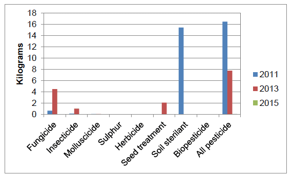 Figure 4 Weight of pesticide (kg) applied per hectare of crop grown