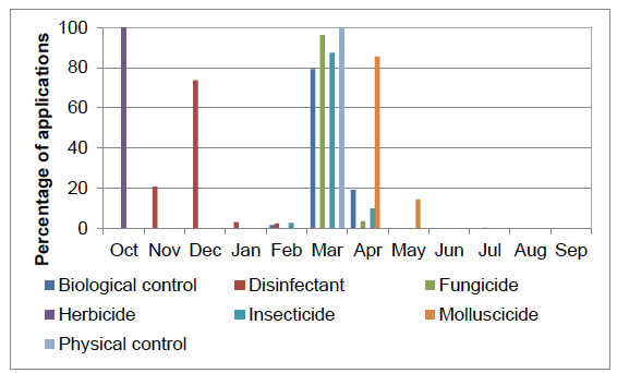 Figure 5 Timing of pesticide applications to protected edible crops Oct 2014 - Sep 2015