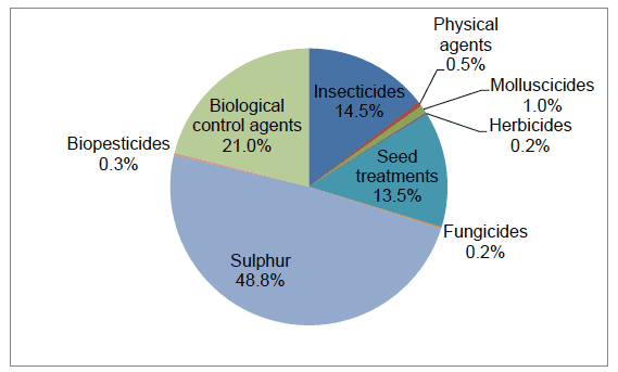 Figure 7 Proportion of pesticide groups used on protected edible crops (percentage of total area treated with formulations)