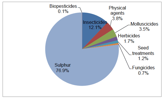 Figure 8 Proportion of pesticide groups used on protected edible crops (percentage of total weight applied)
