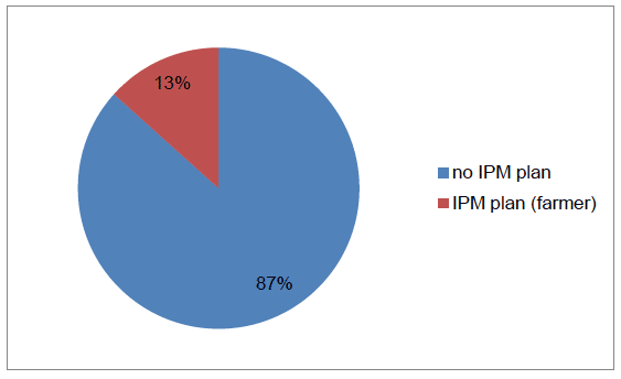 Figure 10 Proportion of respondents with an <acronym>IPM</acronym> Plan