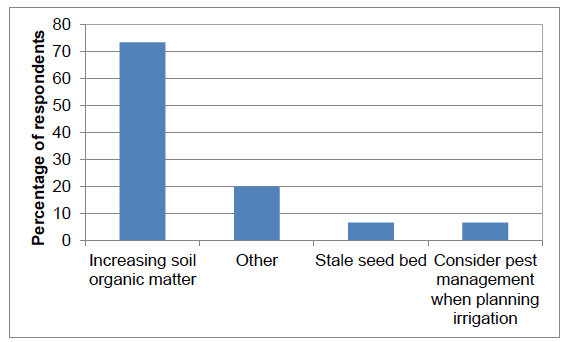 Figure 12 Seed bed cultivations adopted to reduce pest risk (percentage of respondents)
