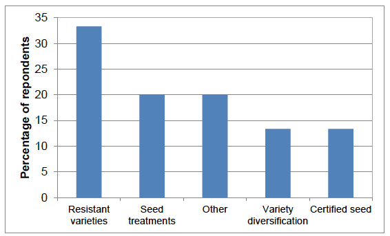 Figure 14 Variety and seed choice to reduce pest risk (percentage of respondents)