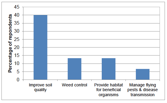 Figure 15 Catch and cover cropping (percentage of respondents)