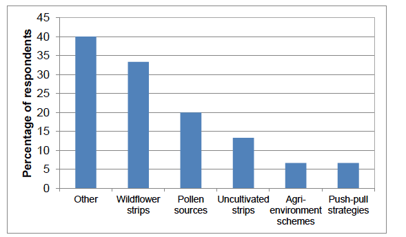 Figure 16 Protection or enhancement of beneficial organism populations (percentage of respondents)
