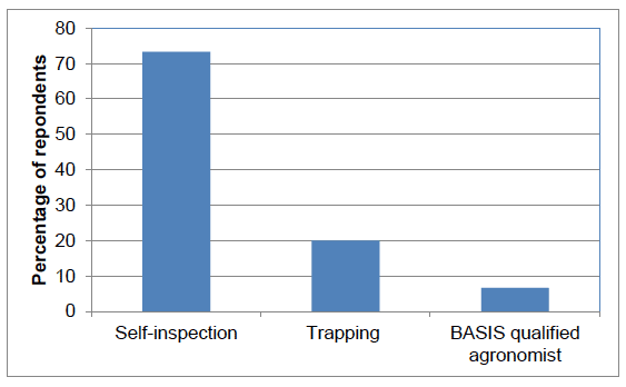 Figure 17 Methods of monitoring and identifying pests (Percentage of respondents)