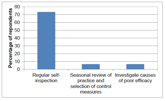 Figure 19 Methods for monitoring success of crop protection measures (percentage of respondents)