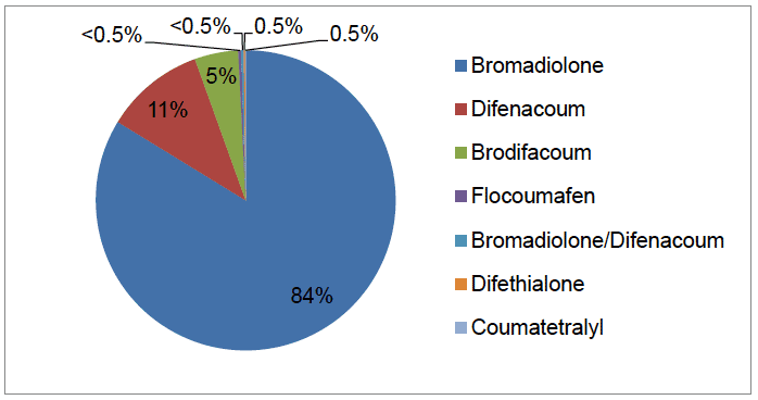 Figure 3 Rodenticide products used by Scottish LAs in 2015 (percentage by weight)