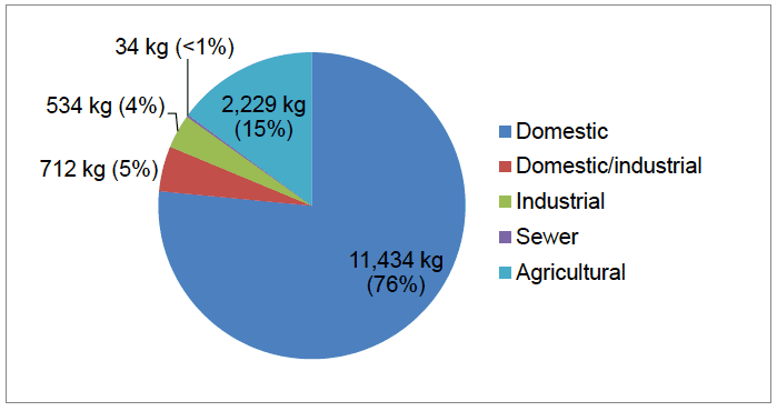 Figure 4 Setting of rodenticide product use by LAs in 2015 