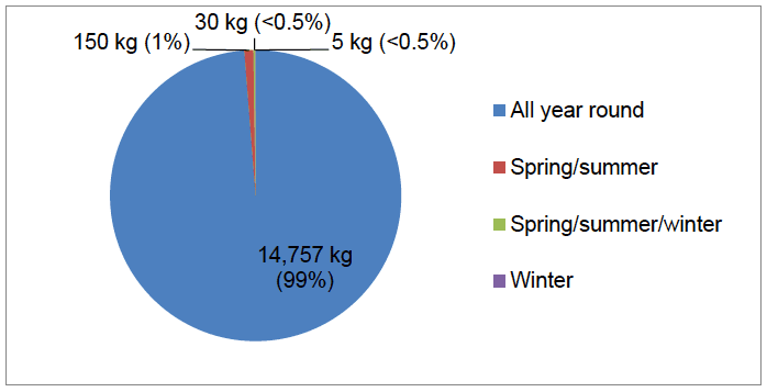 Figure 5 Seasonal use of rodenticide products by LAs in 2015