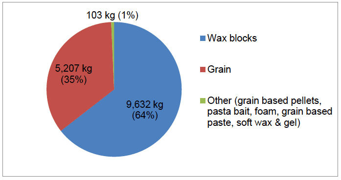 Figure 6 Type of rodenticide bait used by LAs in 2015 
