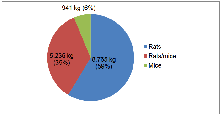 Figure 7 Target of rodenticide use by LAs in 2015 