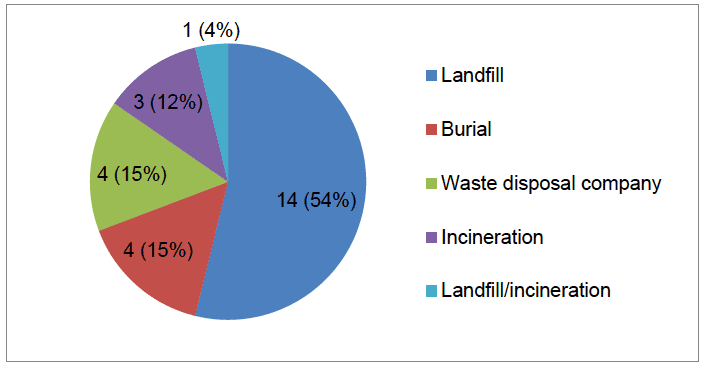 Figure 8 Rodent carcass disposal methods (no. of LAs)
