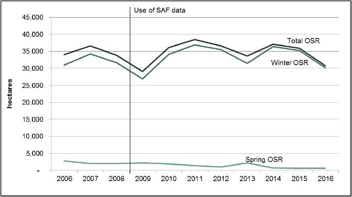 Chart 5: Oilseed rape (OSR) trends, 2006 to 2016 