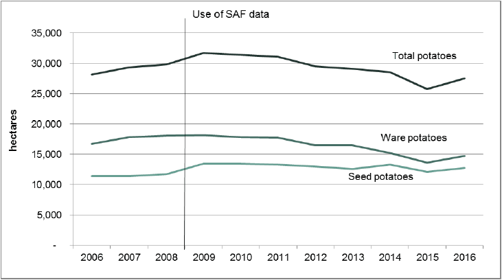 Chart 6: Potato trends, 2006 to 2016