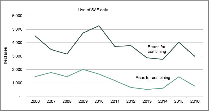 Chart 7: Trends in peas & beans for combining, 2006 to 2016