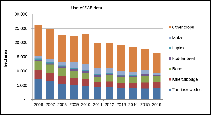 Chart 8: Trends in stockfeeding crops, 2006 to 2016