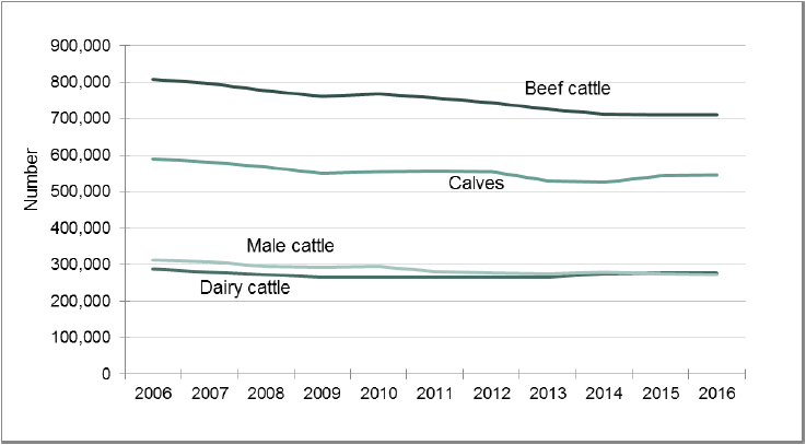 Chart 14: Dairy & beef herd trends, 2006 to 2016
