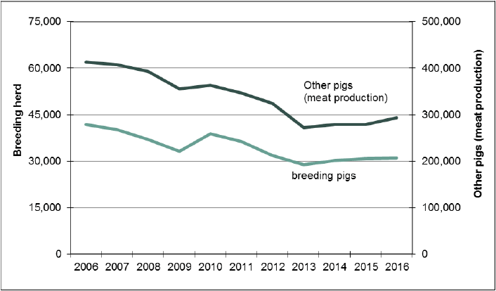Chart 19: Breeding and other pigs, trends 2006 to 2016