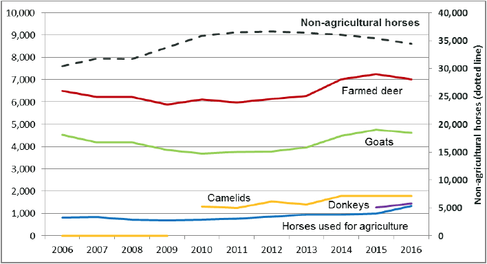 Chart 22: Other livestock trends, 2006 to 2016 