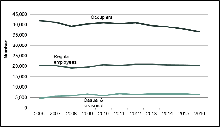 Chart 25 :Agricultural labour trends, 2006 to 2016 