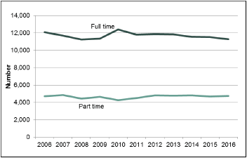 Chart 27: Regular male staff, trends 2006 to 2016 
