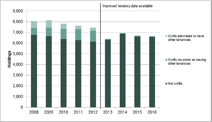 Chart 31: Number of holdings with a (non-croft) tenancy arrangement, 2008 to 2016 