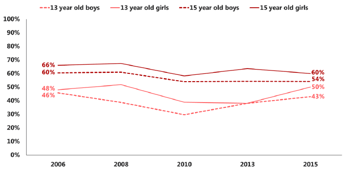 Figure 2.5 Proportion of pupils who have drunk alcohol in the last week, who had been drunk in the same period, by age and sex (2006-2015)