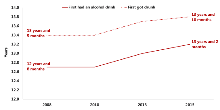 Figure 2.6 Mean age at which 15 year old pupils who have ever had a drink, first had an alcoholic drink and first got drunk (2008-2015)
