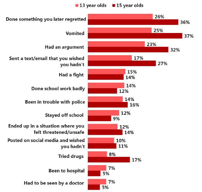 Figure 2.8 Proportion of pupils who have ever drunk alcohol who experienced negative effects as a result of drinking alcohol, by age (2015)