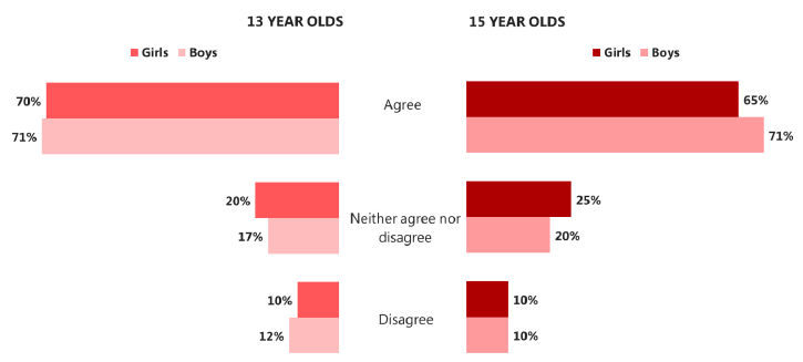 Figure 4.3 Advice and support about alcohol, by age and sex (2015)