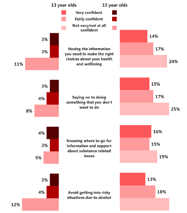 Figure 4.8 Proportion of pupils who drank in the last week, by confidence in future health and wellbeing choices (2015)