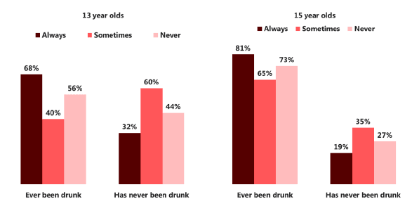 Figure 5.2 Whether a pupil is allowed to drink at home, by whether a pupil has ever been drunk (2015)