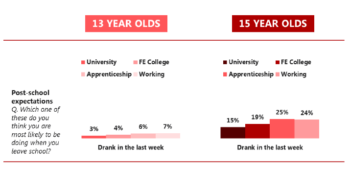 Figure 5.5 Proportion of pupils who drank in the last week, by school variables (2015)