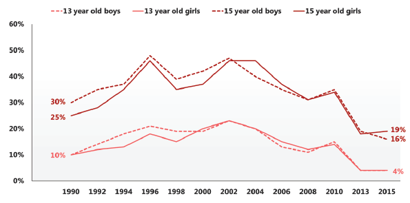 Trends in drinking in the last week, by age and sex (1990-2015)