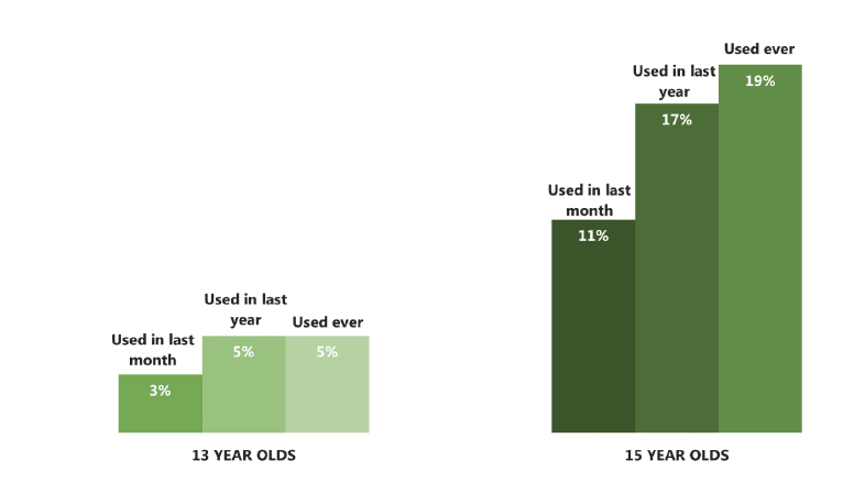 Figure 2.2 Use of drugs in the last month, last year or ever, by age (2015)