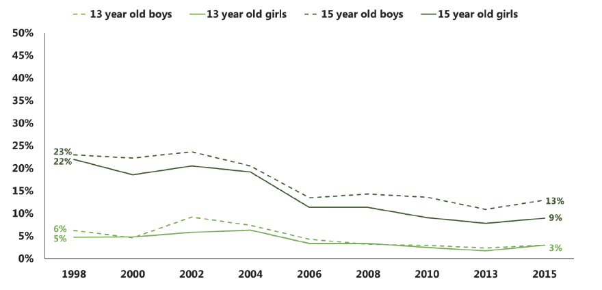 Figure 2.4 Proportion of pupils who have used drugs in the last month, by sex and age (1998- 2015) 