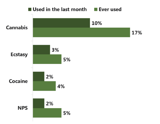 Figure 2.5 Types of drugs used in the last month and ever, among 15 year olds
