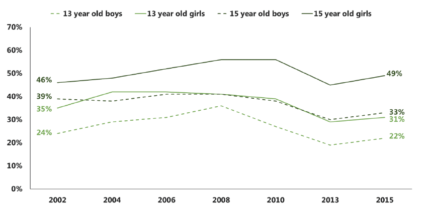 Figure 2.6 Proportion of pupils who were drinking alcohol the last time they used drugs, by sex and age (2002-2015)