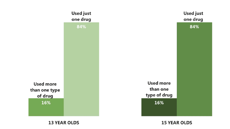 Figure 2.7 Proportion of pupils who used more than one drug the last time they used drugs, by sex and age (2015)