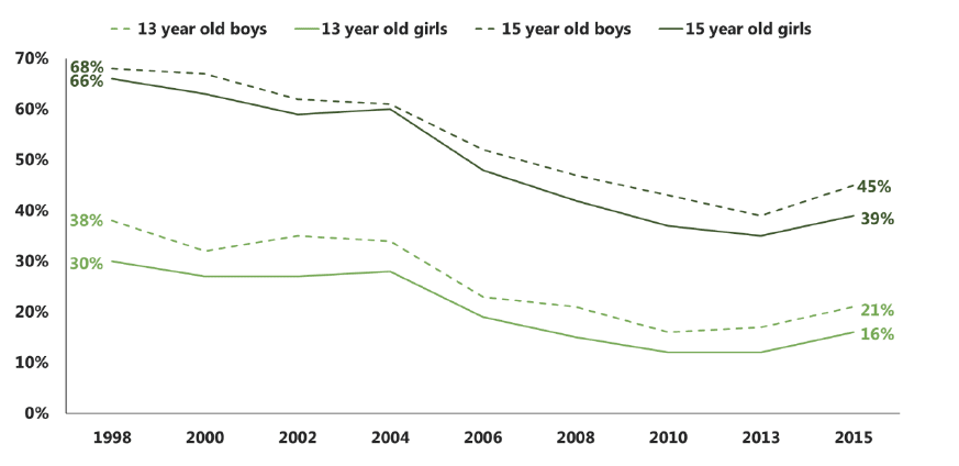 Figure 3.1 Proportion of pupils ever offered drugs, by sex and age (1998-2015)