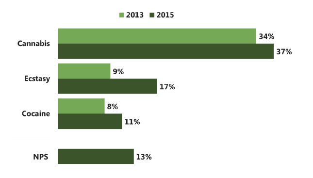 Figure 3.2 Drugs offered to 15 year olds (2013-2015)
