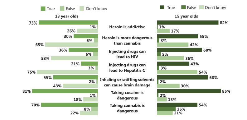 Figure 4.4 Pupils' perceptions of the risks of taking drugs, by age (2015)
