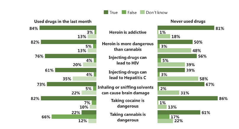 Figure 4.5 15 year old pupils' perceptions of the risks of taking drugs, by own drug use (2015)