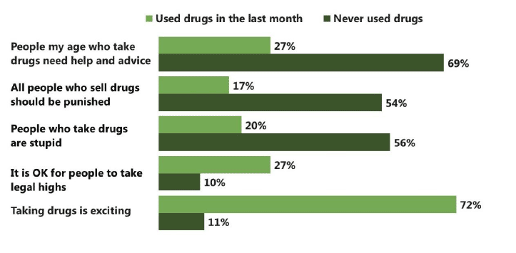 Figure 4.8 15 year old pupils' attitudes to drug taking by drug use status (2015)